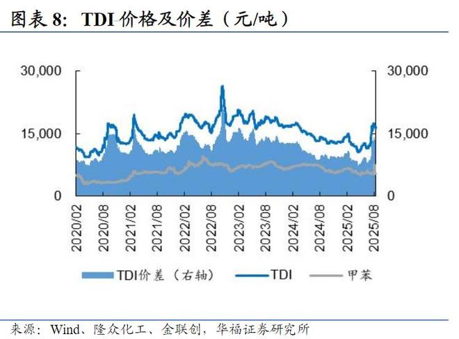 万华化学不应止于“中国的巴斯夫”而是超越巴斯夫！AG九游会(图3)