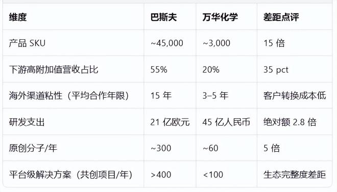 万华化学不应止于“中国的巴斯夫”而是超越巴斯夫！AG九游会(图7)