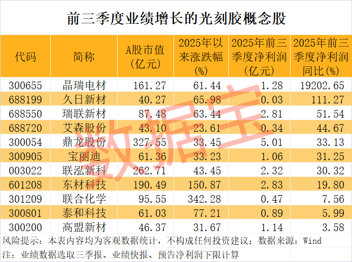 光刻胶新突破资金加仓概念股出炉(图1)