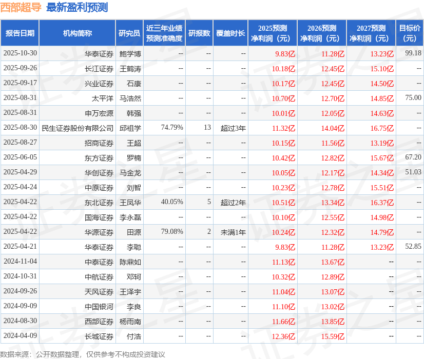 西部超导：10月29日召开业绩说明会投资者参与(图1)
