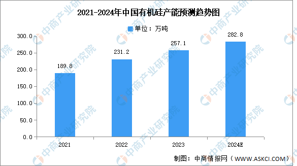 2024年中国有机硅市场现状及发展前景预测分析（图）(图1)