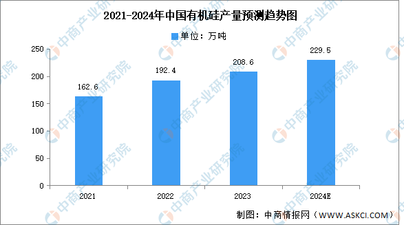2024年中国有机硅市场现状及发展前景预测分析（图）(图2)
