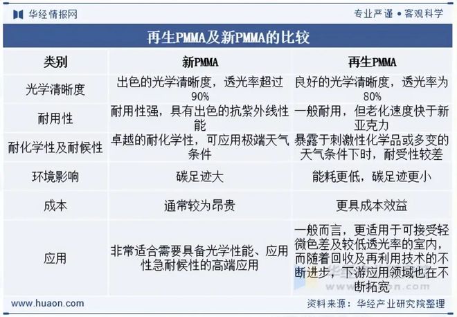 2025九游会国际年中国再生PMMA行业发展趋势分析C2法和改进的MGC法等新型合成路线将逐步推广「图」(图1)