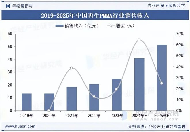 2025九游会国际年中国再生PMMA行业发展趋势分析C2法和改进的MGC法等新型合成路线将逐步推广「图」(图3)