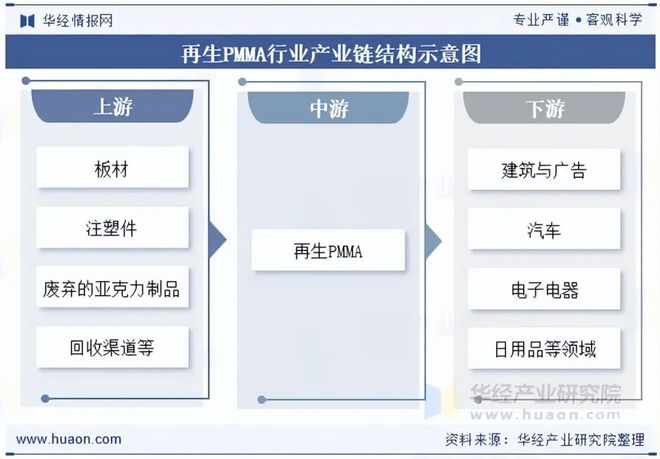 2025九游会国际年中国再生PMMA行业发展趋势分析C2法和改进的MGC法等新型合成路线将逐步推广「图」(图2)