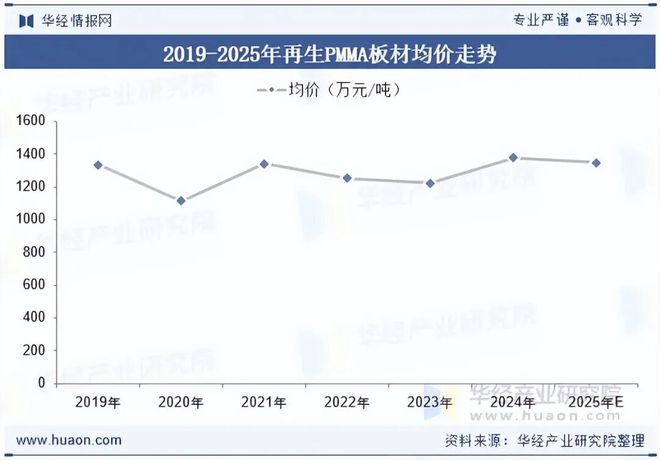 2025九游会国际年中国再生PMMA行业发展趋势分析C2法和改进的MGC法等新型合成路线将逐步推广「图」(图5)