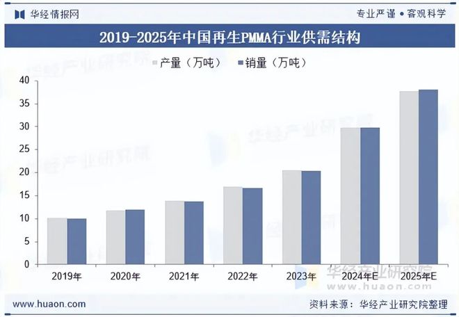 2025九游会国际年中国再生PMMA行业发展趋势分析C2法和改进的MGC法等新型合成路线将逐步推广「图」(图4)