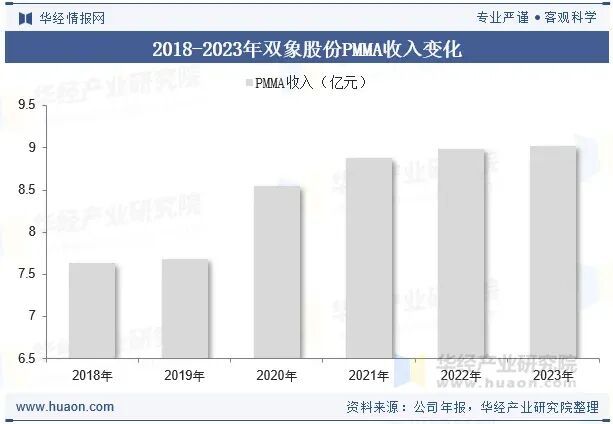 2025九游会国际年中国再生PMMA行业发展趋势分析C2法和改进的MGC法等新型合成路线将逐步推广「图」(图7)
