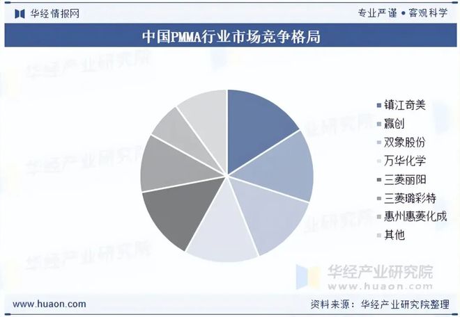 2025九游会国际年中国再生PMMA行业发展趋势分析C2法和改进的MGC法等新型合成路线将逐步推广「图」(图6)