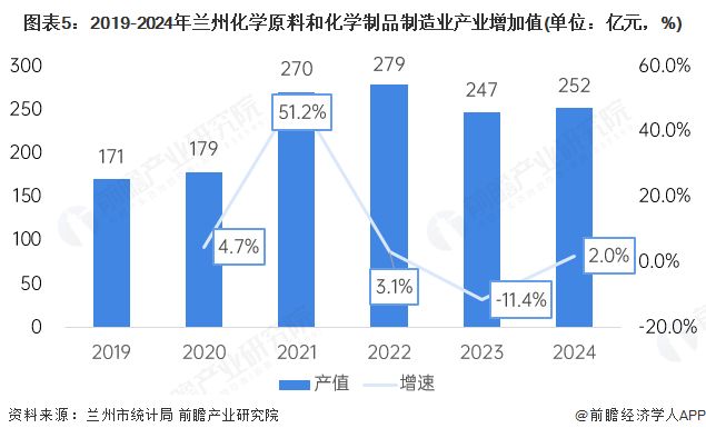 2025年兰州市产业结构之四大支柱产业全景图谱（附空间布局、增加值、各区域发展差异等）(图5)