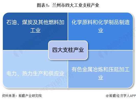 2025年兰州市产业结构之四大支柱产业全景图谱（附空间布局、增加值、各区域发展差异等）(图1)