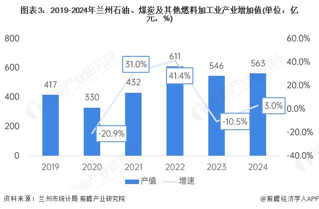 2025年兰州市产业结构之四大支柱产业全景图谱（附空间布局、增加值、各区域发展差异等）(图3)
