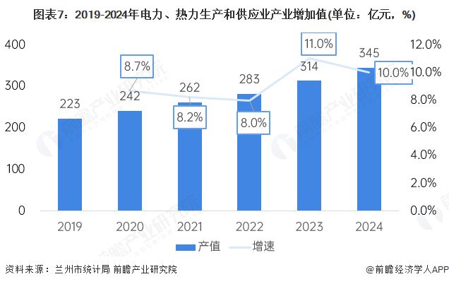 2025年兰州市产业结构之四大支柱产业全景图谱（附空间布局、增加值、各区域发展差异等）(图7)