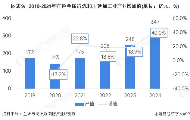 2025年兰州市产业结构之四大支柱产业全景图谱（附空间布局、增加值、各区域发展差异等）(图9)