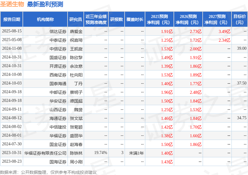 圣诺生物：11月11日召开业绩说明会投资者参与(图1)