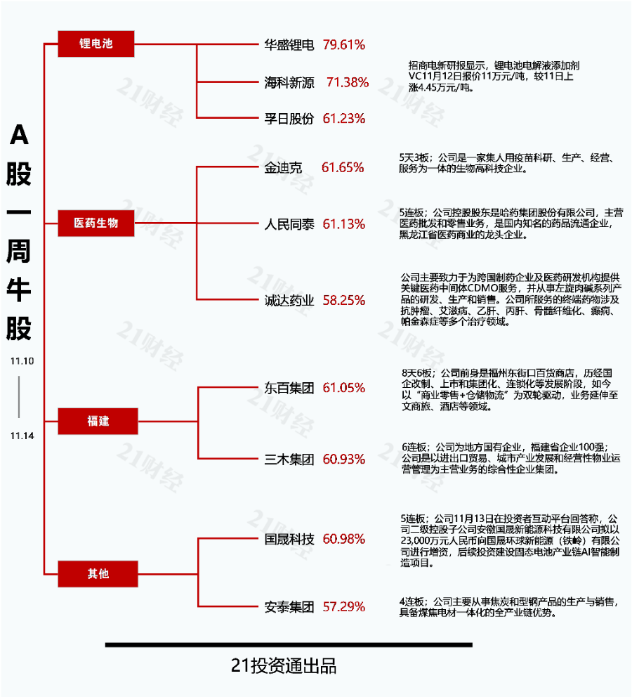 最牛股华盛锂电8连阳大涨170%；最熊股ST长药因涉嫌财务造假被立案调查丨透视一周牛熊股(图1)