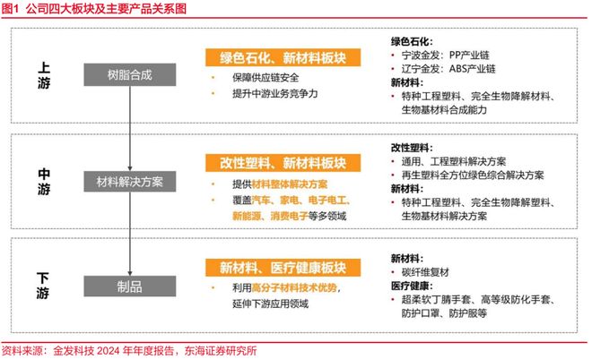 东海研究深度：金发科技（600143）：从材料到平台科技浪潮下验证成长逻辑(图2)