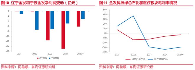 东海研究深度：金发科技（600143）：从材料到平台科技浪潮下验证成长逻辑(图8)