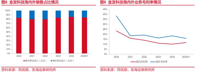 东海研究深度：金发科技（600143）：从材料到平台科技浪潮下验证成长逻辑(图7)