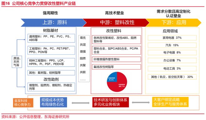 东海研究深度：金发科技（600143）：从材料到平台科技浪潮下验证成长逻辑(图11)