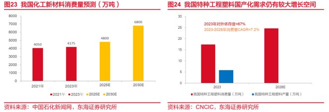 东海研究深度：金发科技（600143）：从材料到平台科技浪潮下验证成长逻辑(图15)