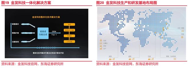 东海研究深度：金发科技（600143）：从材料到平台科技浪潮下验证成长逻辑(图13)