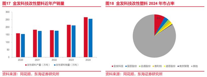东海研究深度：金发科技（600143）：从材料到平台科技浪潮下验证成长逻辑(图12)