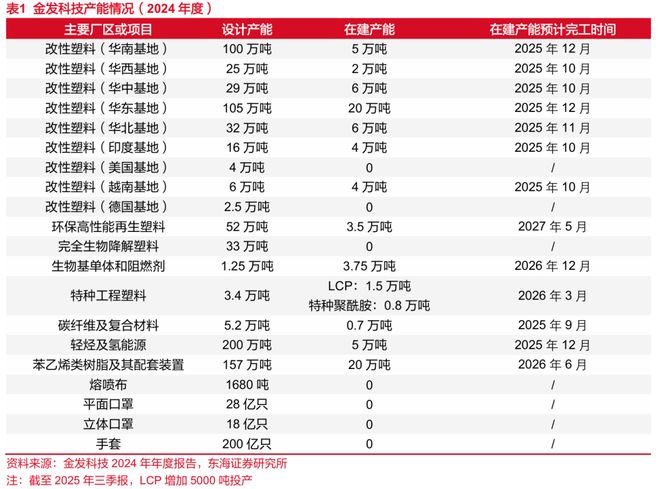 东海研究深度：金发科技（600143）：从材料到平台科技浪潮下验证成长逻辑(图3)