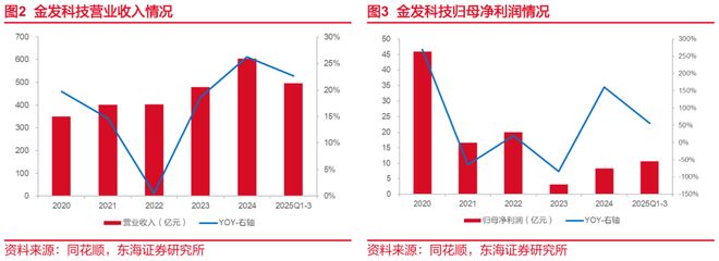 东海研究深度：金发科技（600143）：从材料到平台科技浪潮下验证成长逻辑(图4)
