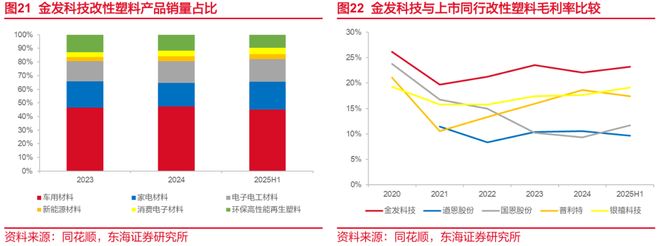 东海研究深度：金发科技（600143）：从材料到平台科技浪潮下验证成长逻辑(图14)