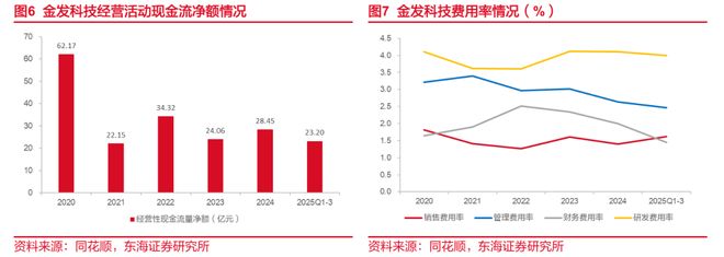 东海研究深度：金发科技（600143）：从材料到平台科技浪潮下验证成长逻辑(图6)
