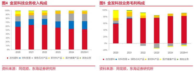 东海研究深度：金发科技（600143）：从材料到平台科技浪潮下验证成长逻辑(图5)