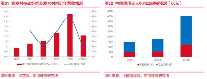 东海研究深度：金发科技（600143）：从材料到平台科技浪潮下验证成长逻辑(图20)