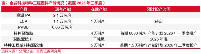 东海研究深度：金发科技（600143）：从材料到平台科技浪潮下验证成长逻辑(图17)