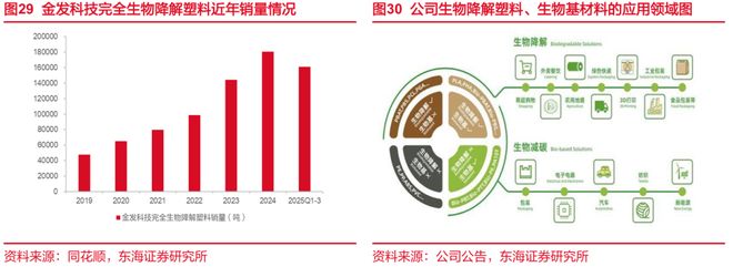 东海研究深度：金发科技（600143）：从材料到平台科技浪潮下验证成长逻辑(图19)
