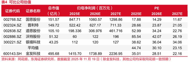 东海研究深度：金发科技（600143）：从材料到平台科技浪潮下验证成长逻辑(图22)