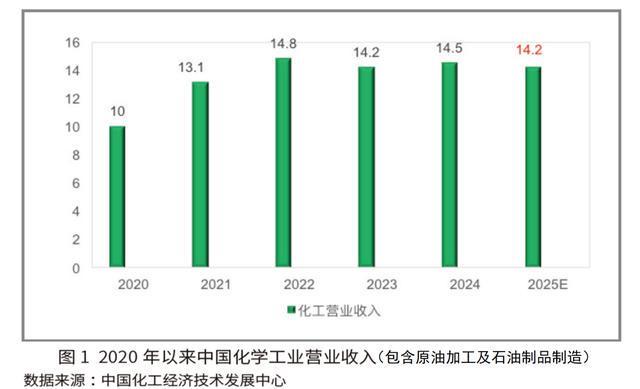 “十五五AG九游会”中国化学工业发展展望(图1)