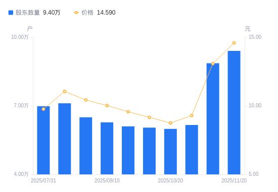 东岳硅材A股股东户数增加5411户增幅611%(图1)