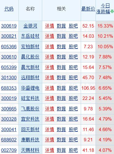 有机硅价格暴涨引爆市场！宏柏新材涨停金银河飙15AG九游会%反内卷推升有机硅行业景气(图1)