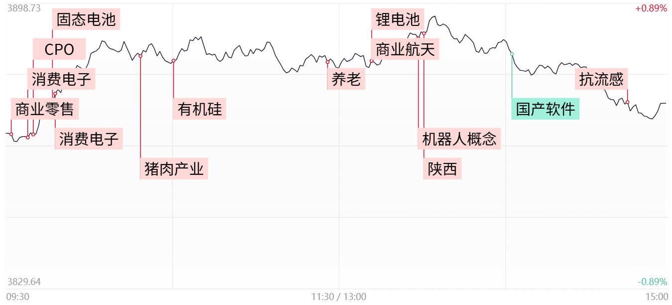 三大指数冲高回落涨跌不一AI产业链分化加剧锂电概念股再迎爆发(图1)