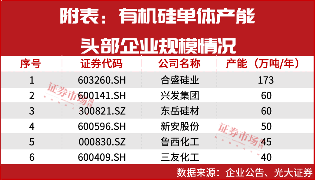 有机硅减产挺价“反内卷”合盛硅业、AG九游会鲁西化工等或迎价值重估(图2)