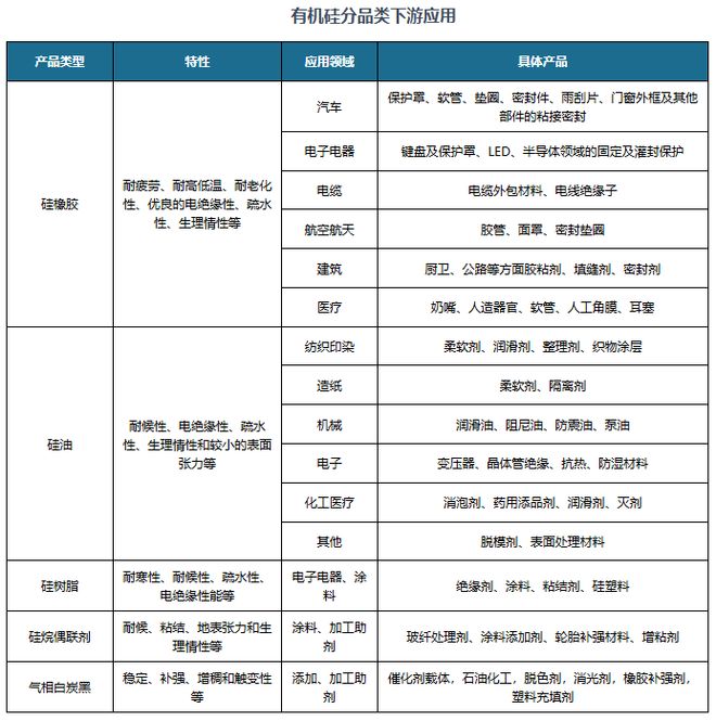 有机硅扩产周期步入尾声供给压力有望缓解(图2)