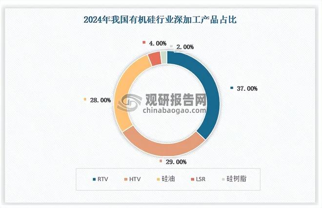 有机硅扩产周期步入尾声供给压力有望缓解(图3)