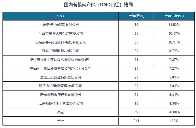 有机硅扩产周期步入尾声供给压力有望缓解(图6)