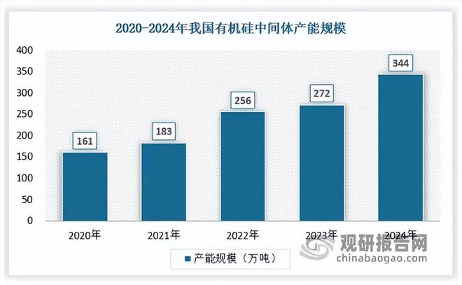 有机硅扩产周期步入尾声供给压力有望缓解(图5)