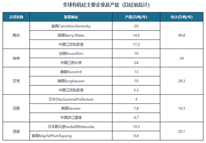 有机硅扩产周期步入尾声供给压力有望缓解(图7)