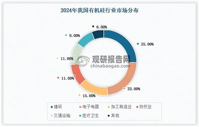 有机硅扩产周期步入尾声供给压力有望缓解(图4)