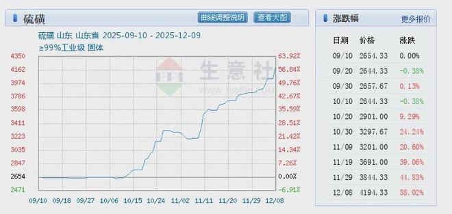 AG九游会磷酸铁锂原料大涨！硫磺变“牛磺”(图1)