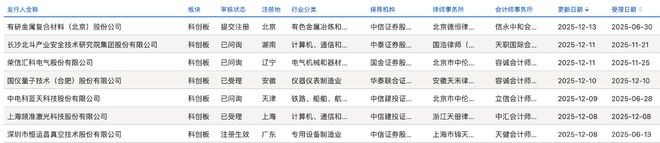 7家企业现新进展：有研复材过会频准激光、国仪量子获受理科创板IPO周报(图1)