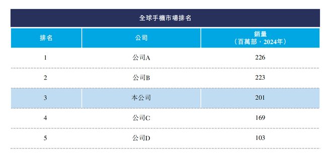 九游会国际深圳手机巨头冲刺港交所!年入687亿销量全球第三(图1)